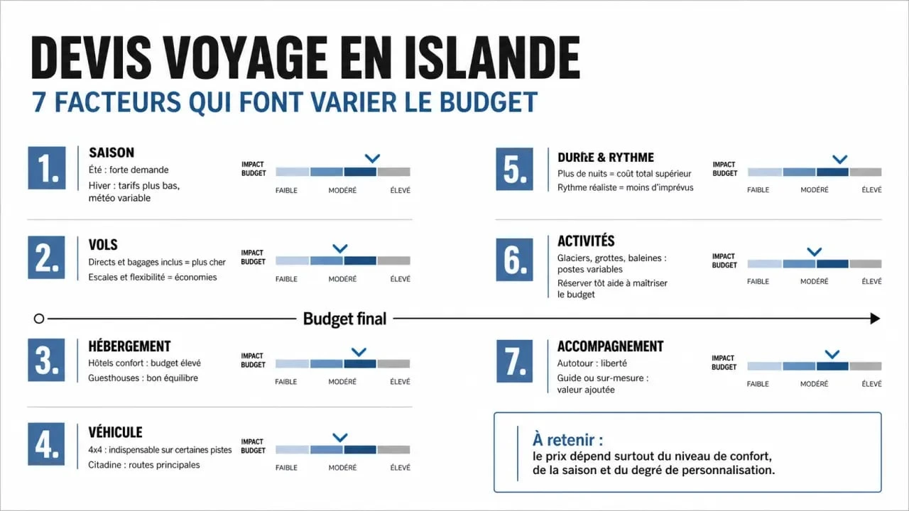 Devis voyage Islande : infographie des 7 facteurs qui font varier le prix
