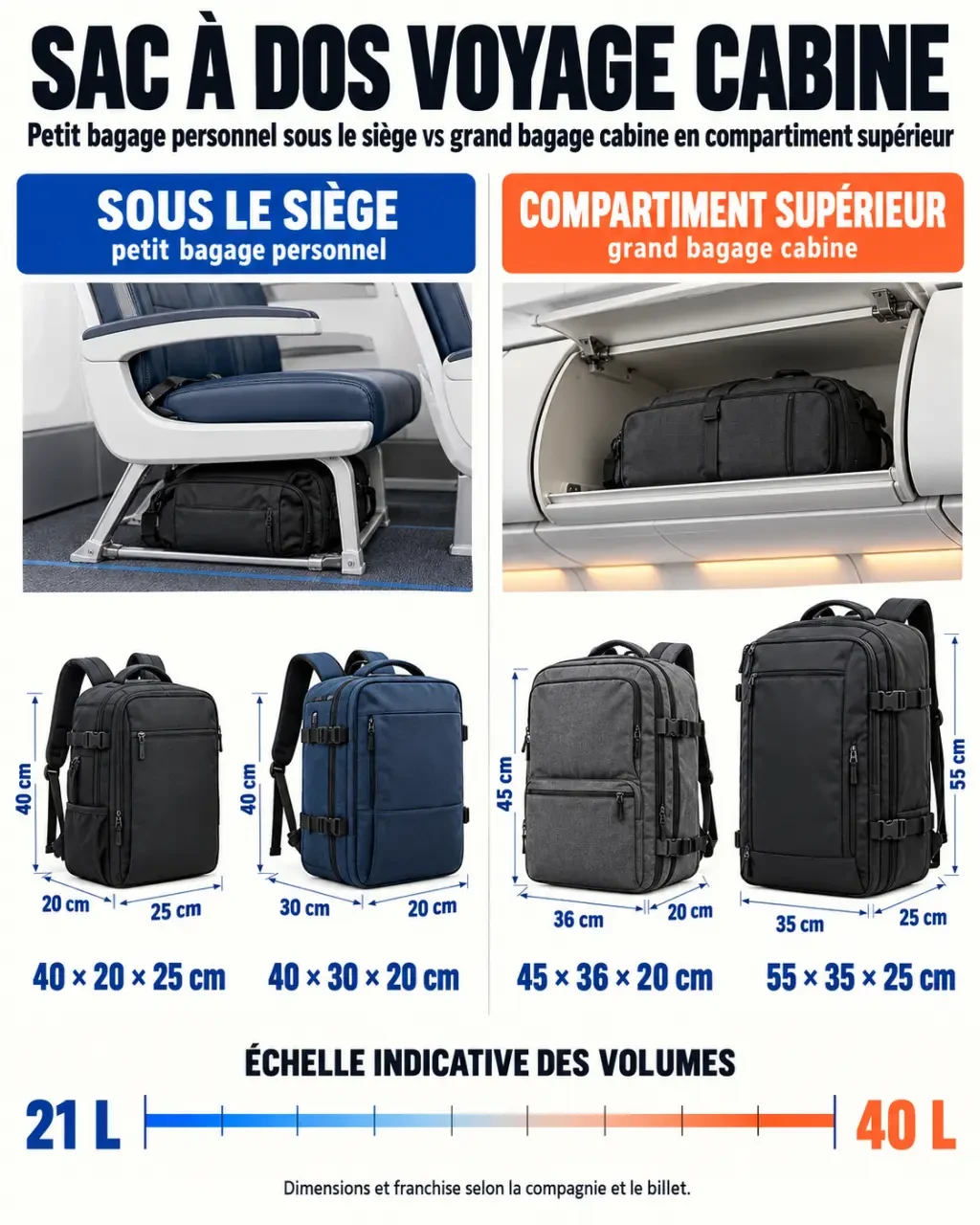 Infographie comparative du meilleur sac à dos voyage cabine selon les dimensions et le volume